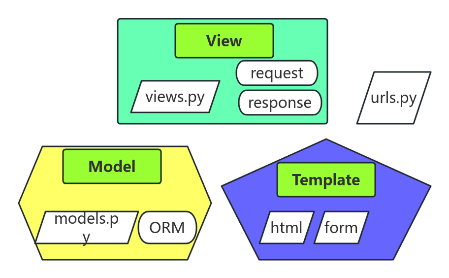 Django Mvt Files Processon