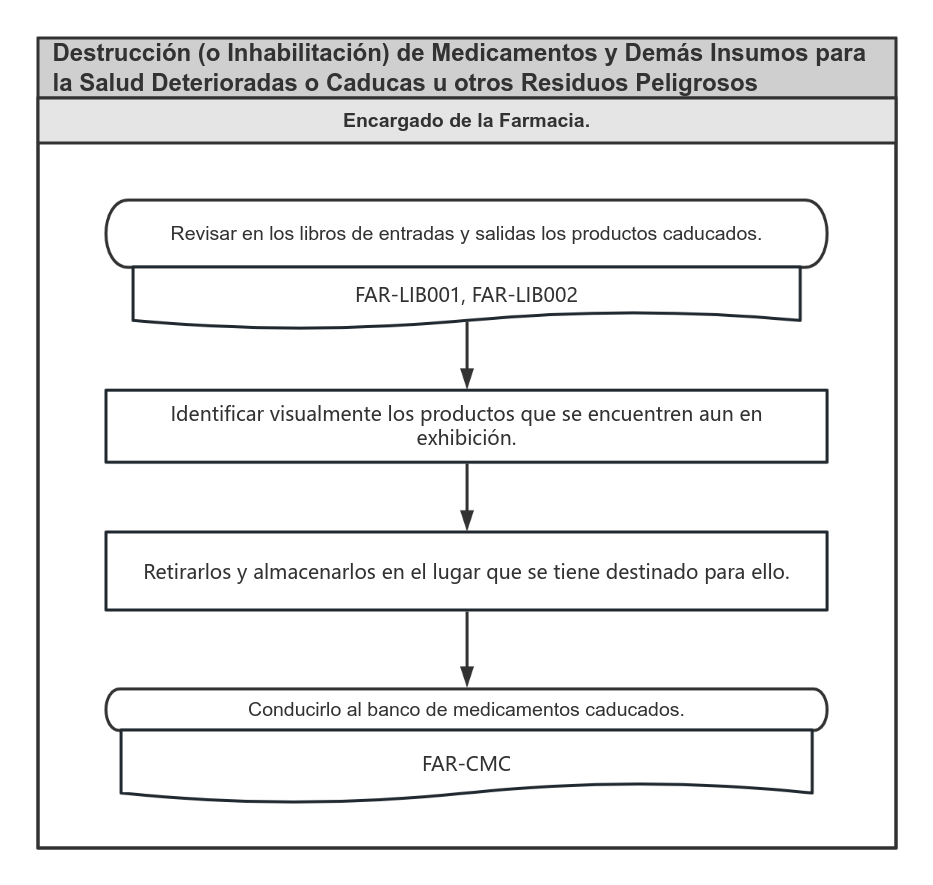 Destrucci N O Inhabilitaci N De Medicamentos Y Dem S Insum