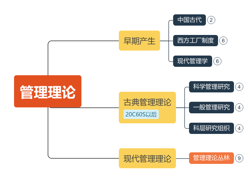 管理理论发展史 思维导图模板 ProcessOn思维导图流程图