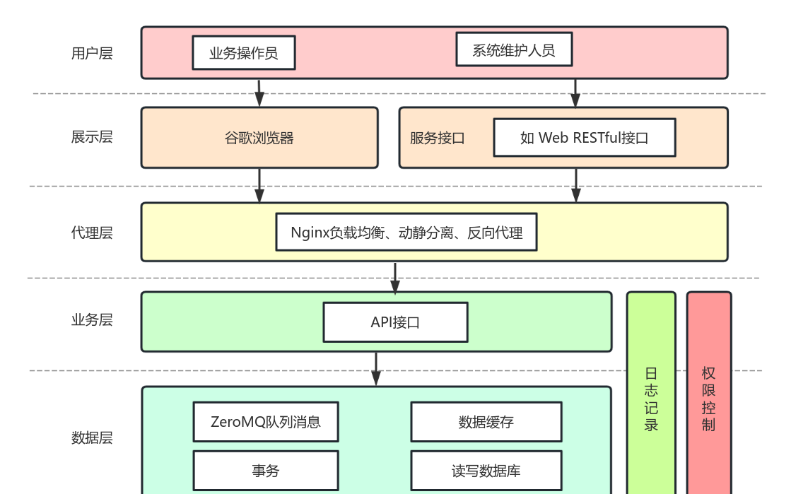 逻辑视图 流程图模板 ProcessOn思维导图流程图