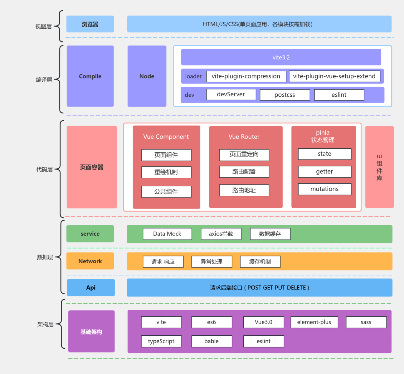 vue工单系统前端架构图 流程图模板 ProcessOn思维导图流程图