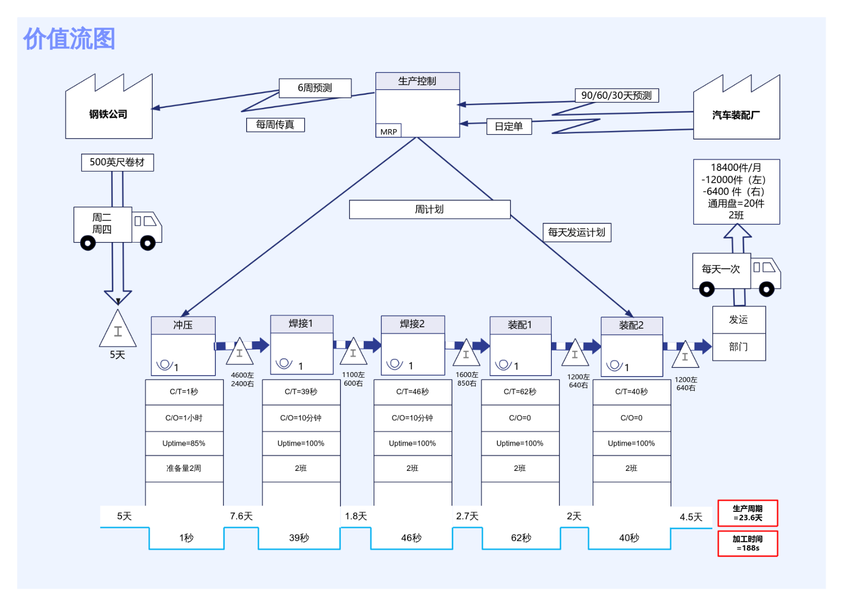 价值流图 流程图模板 ProcessOn思维导图流程图