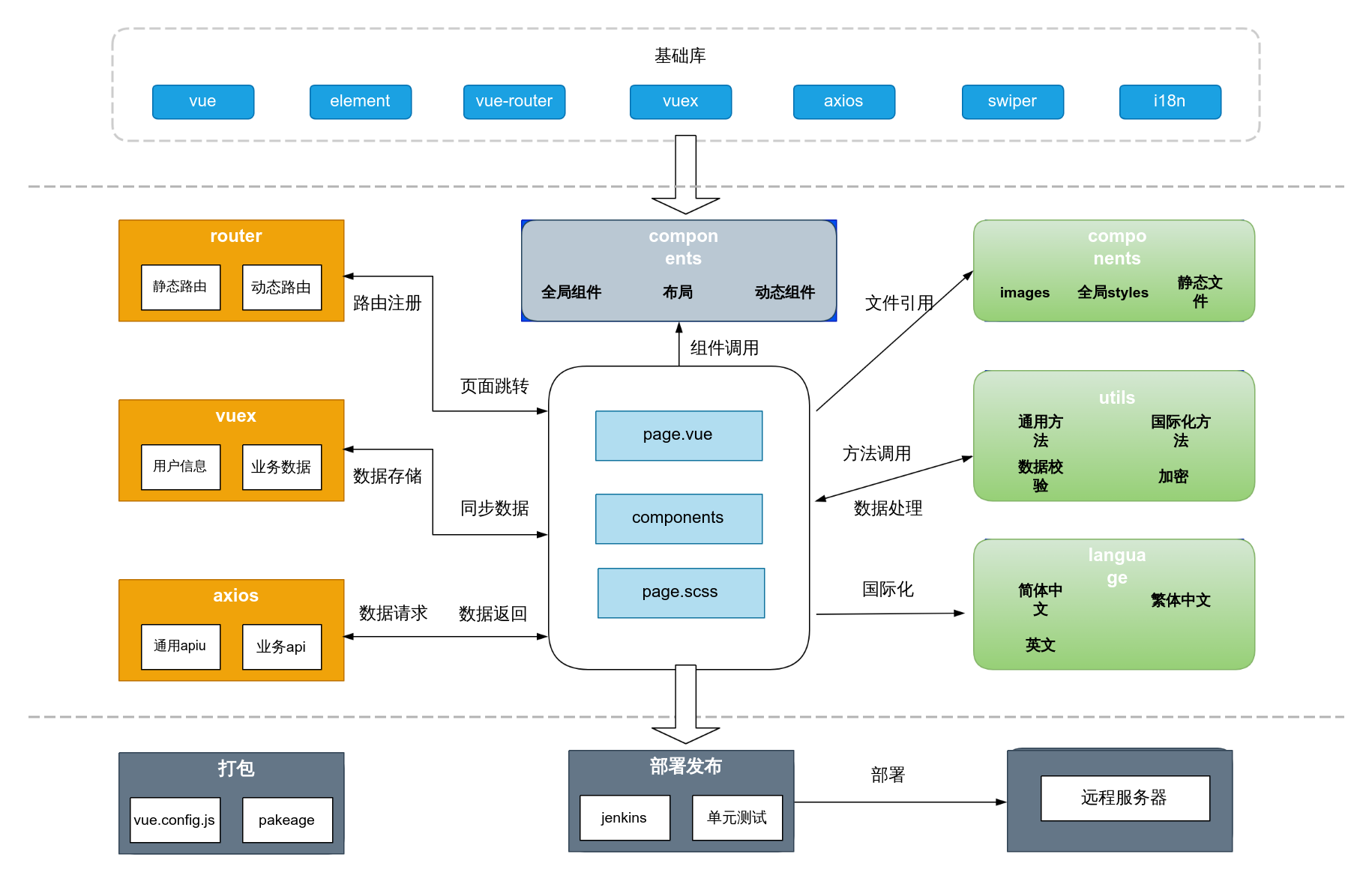 vue前端架构图 流程图模板 ProcessOn思维导图流程图