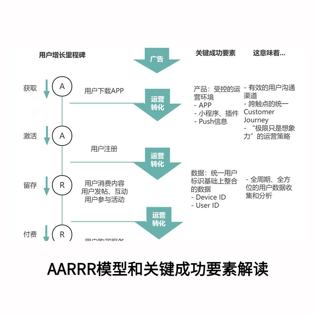 AARRR模型和关键成功要素解读