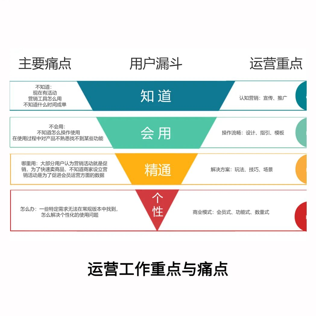 运营工作重点与痛点