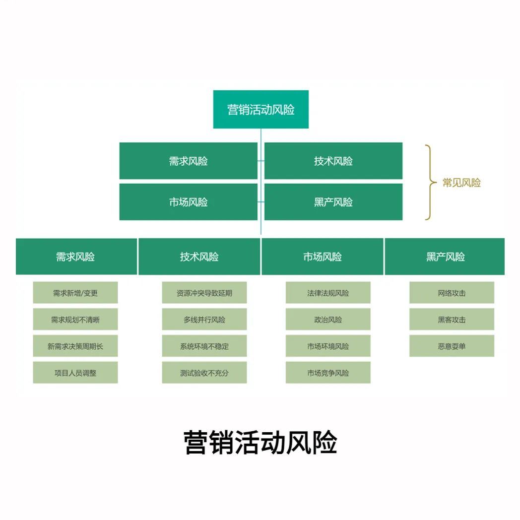 营销活动风险