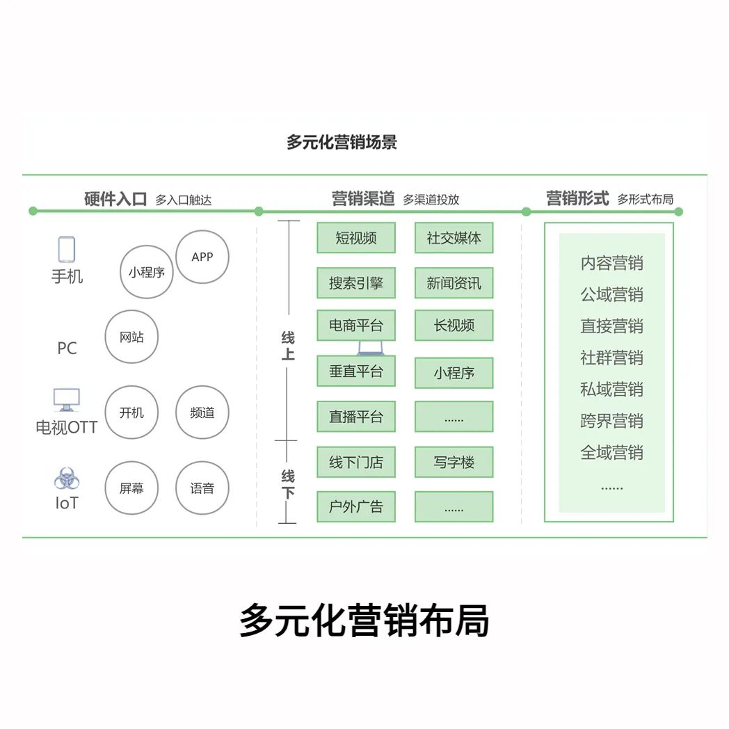 多元化营销布局