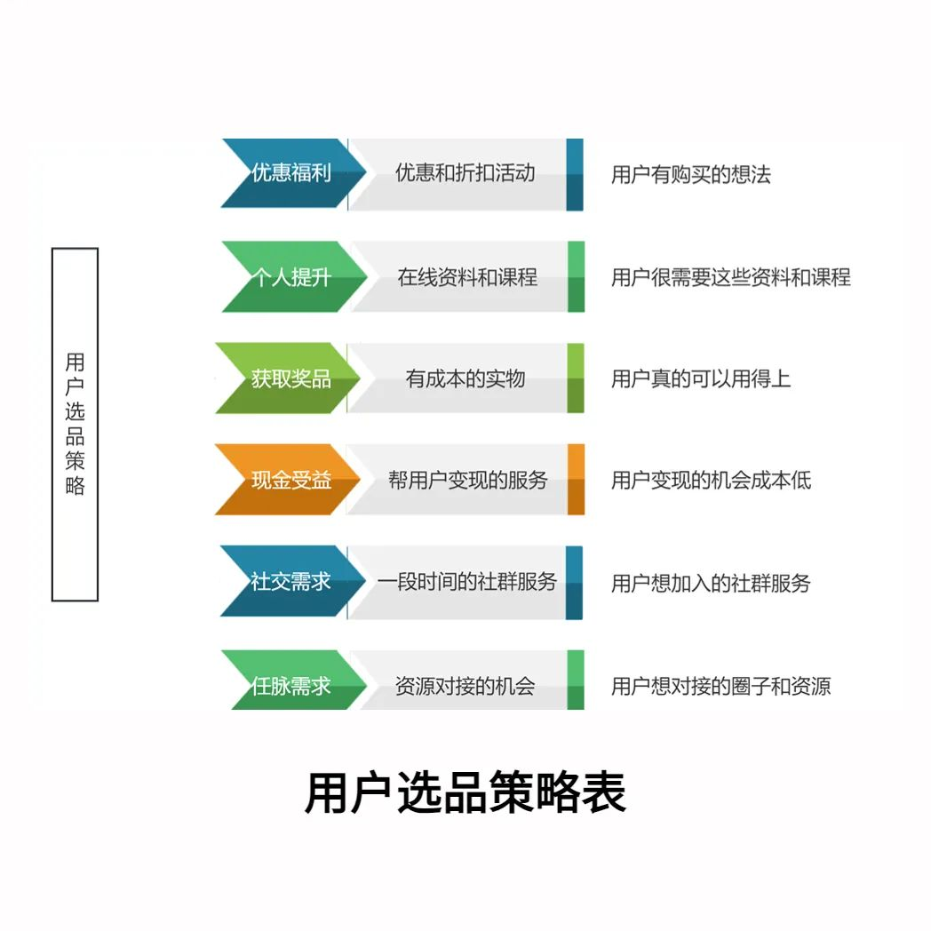 用户选品策略表