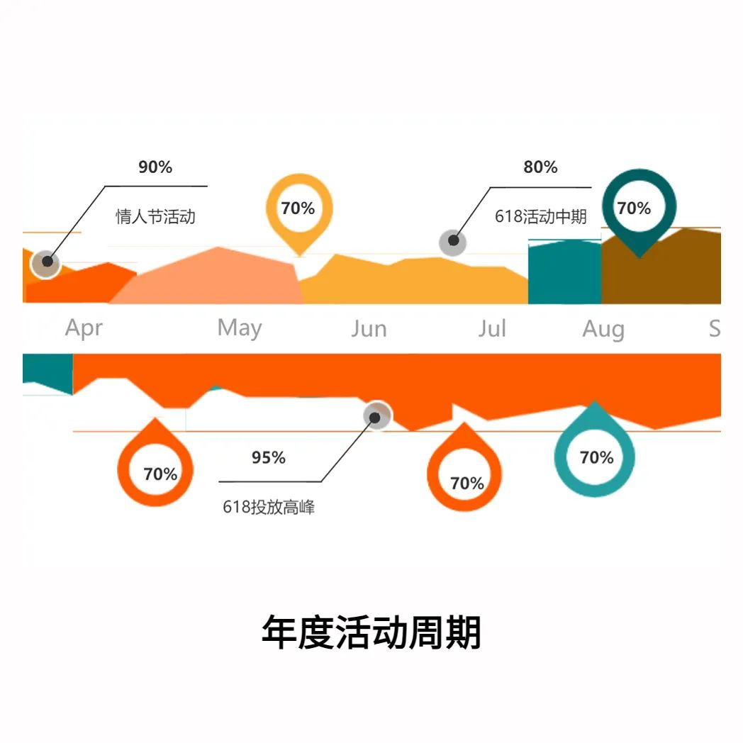 年度活动周期