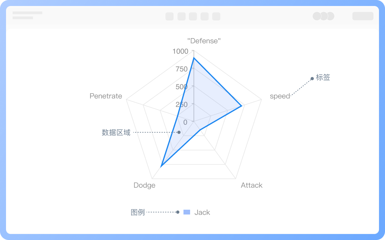 雷达图的组成元素