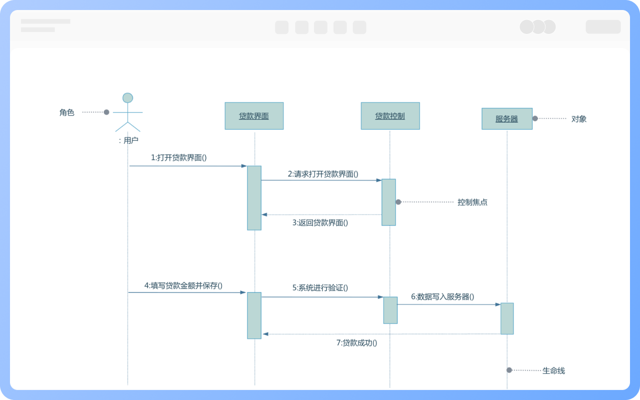 时序图构成元素