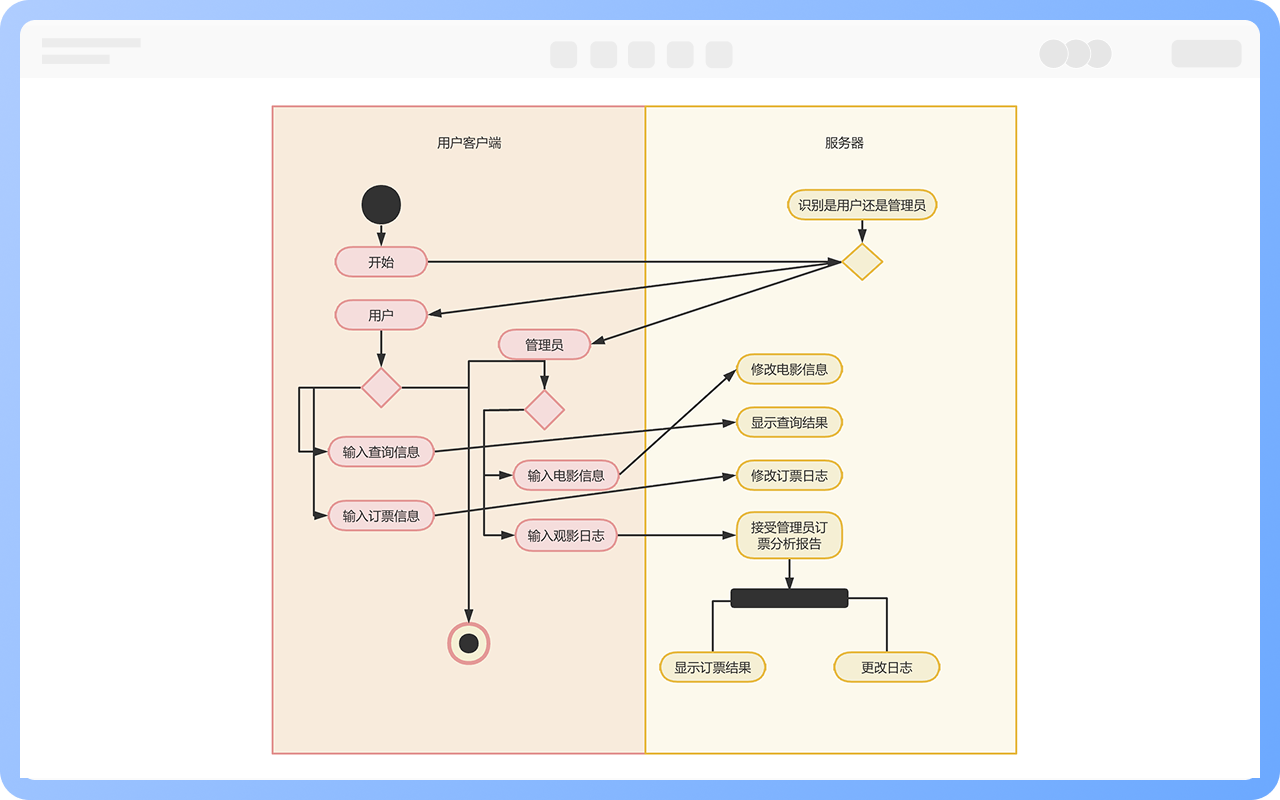 活动图绘制建议