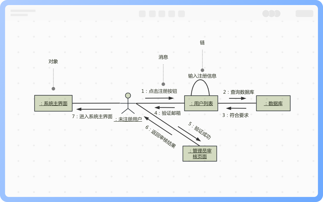 通信图组成元素