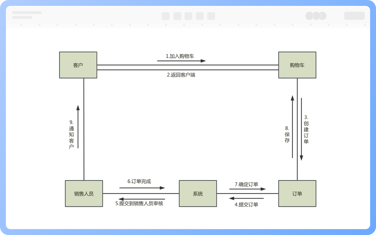 通信图建模顺序