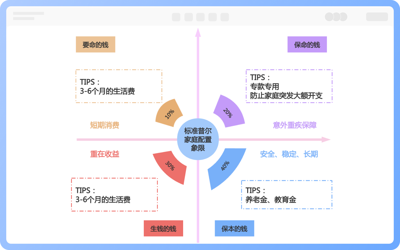 标准普尔家庭资产象限图