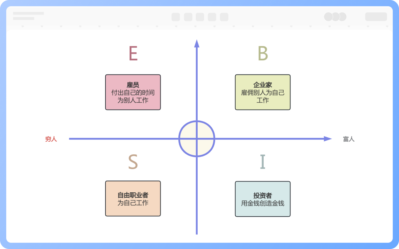 财富四大象限图