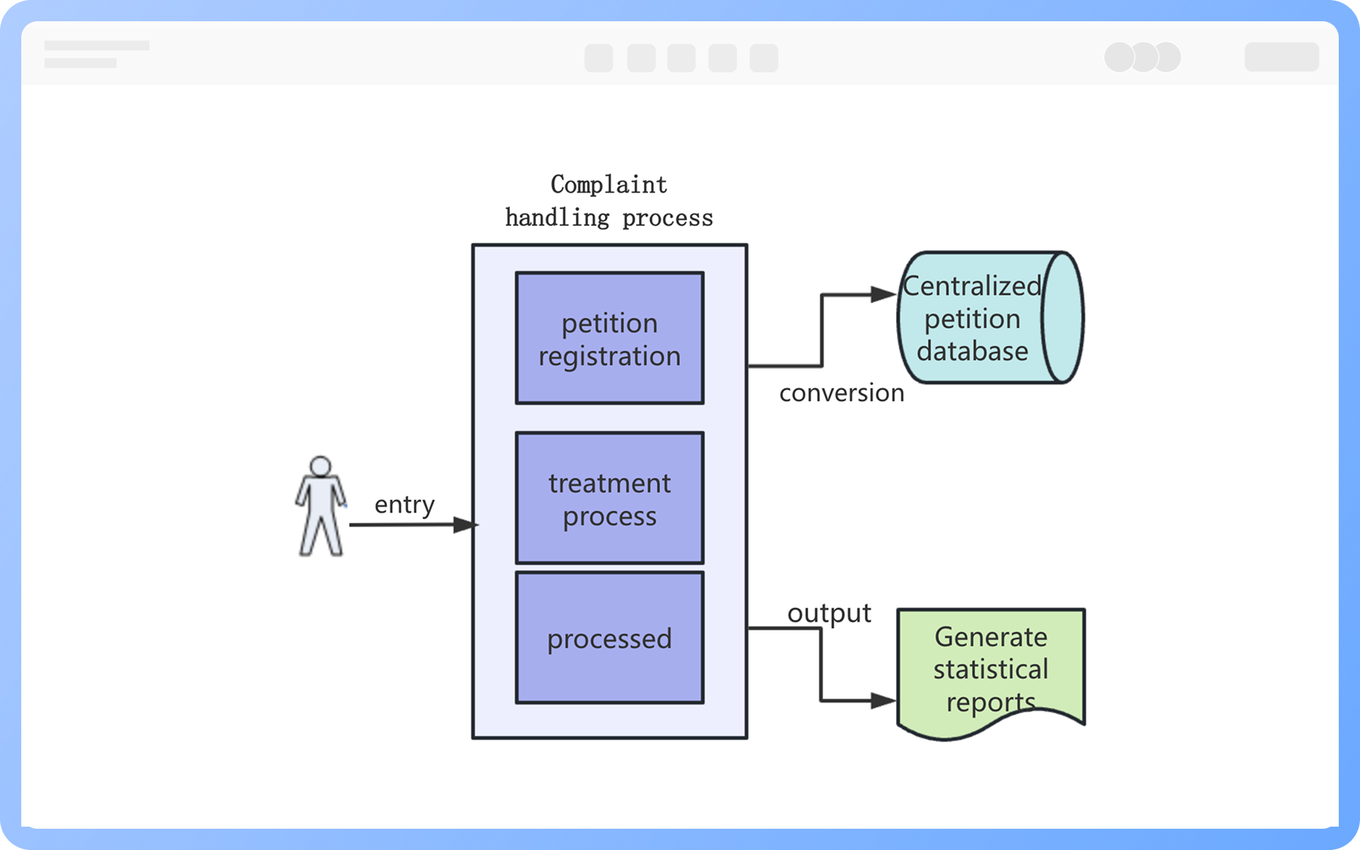 数据流图的分层结构