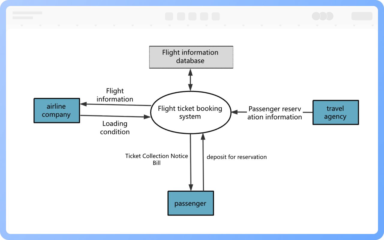 数据流图的设计原则
