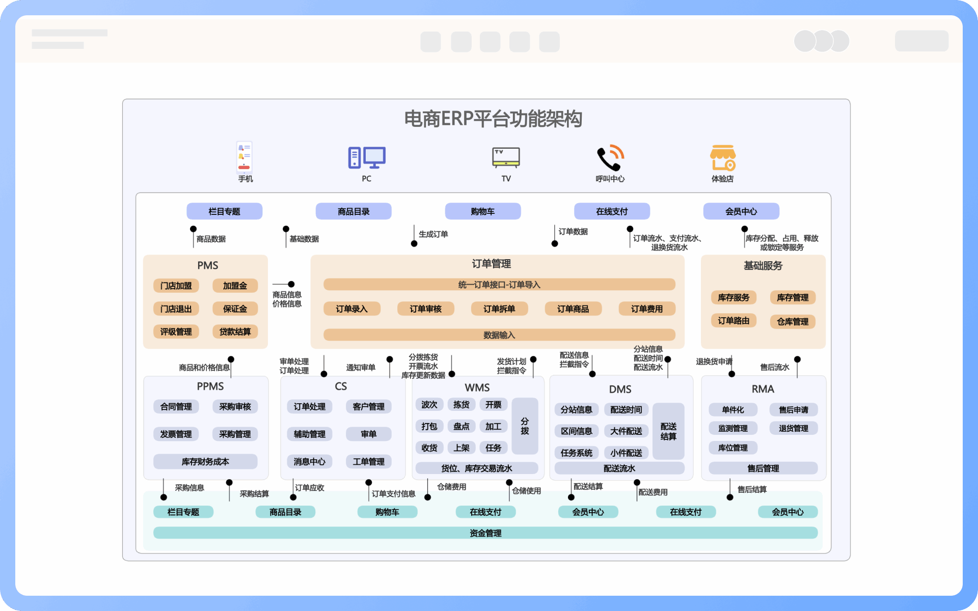 功能架构图核心