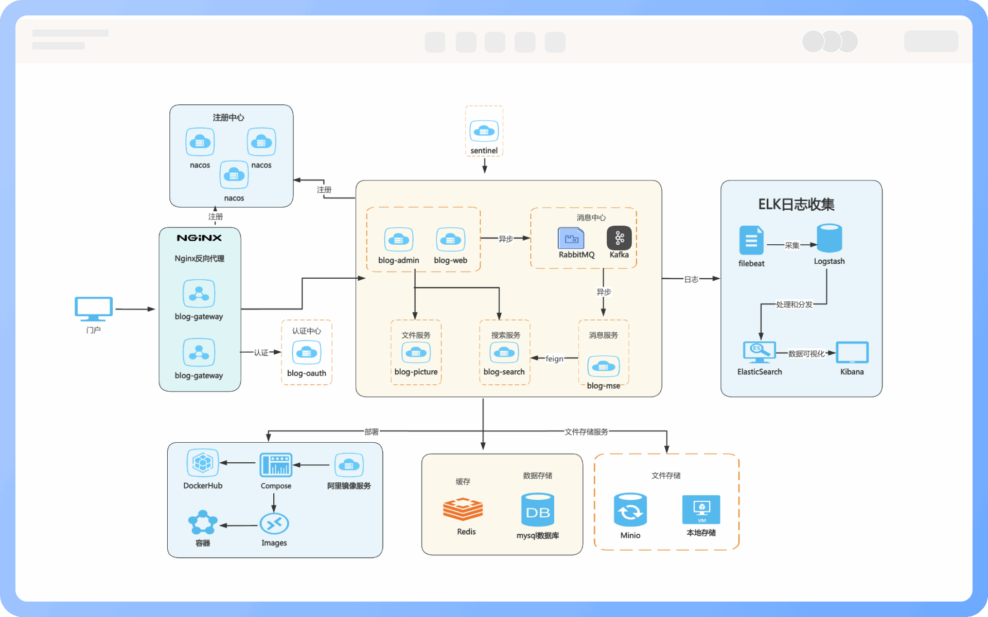 部署架构图模块