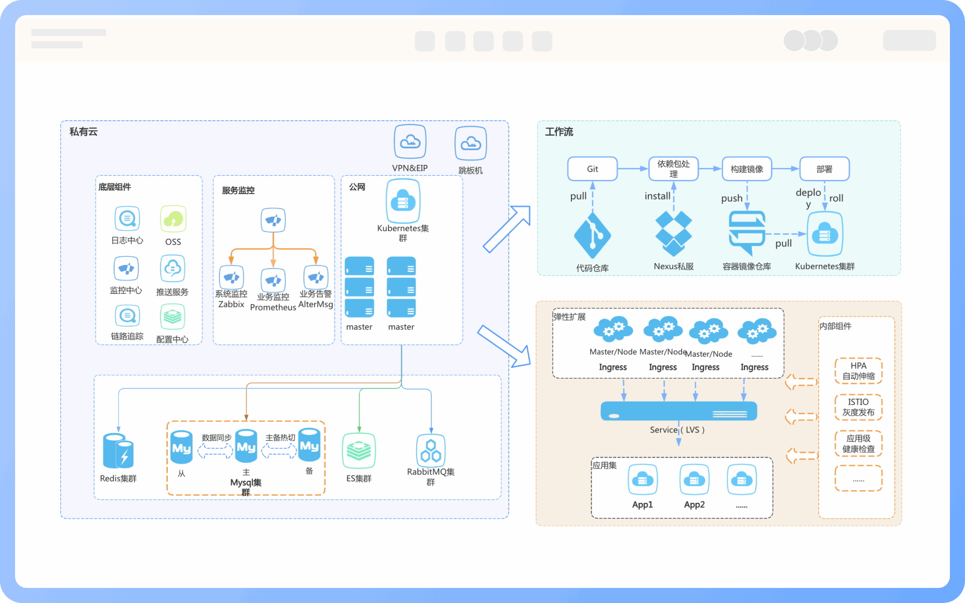 部署架构图作用