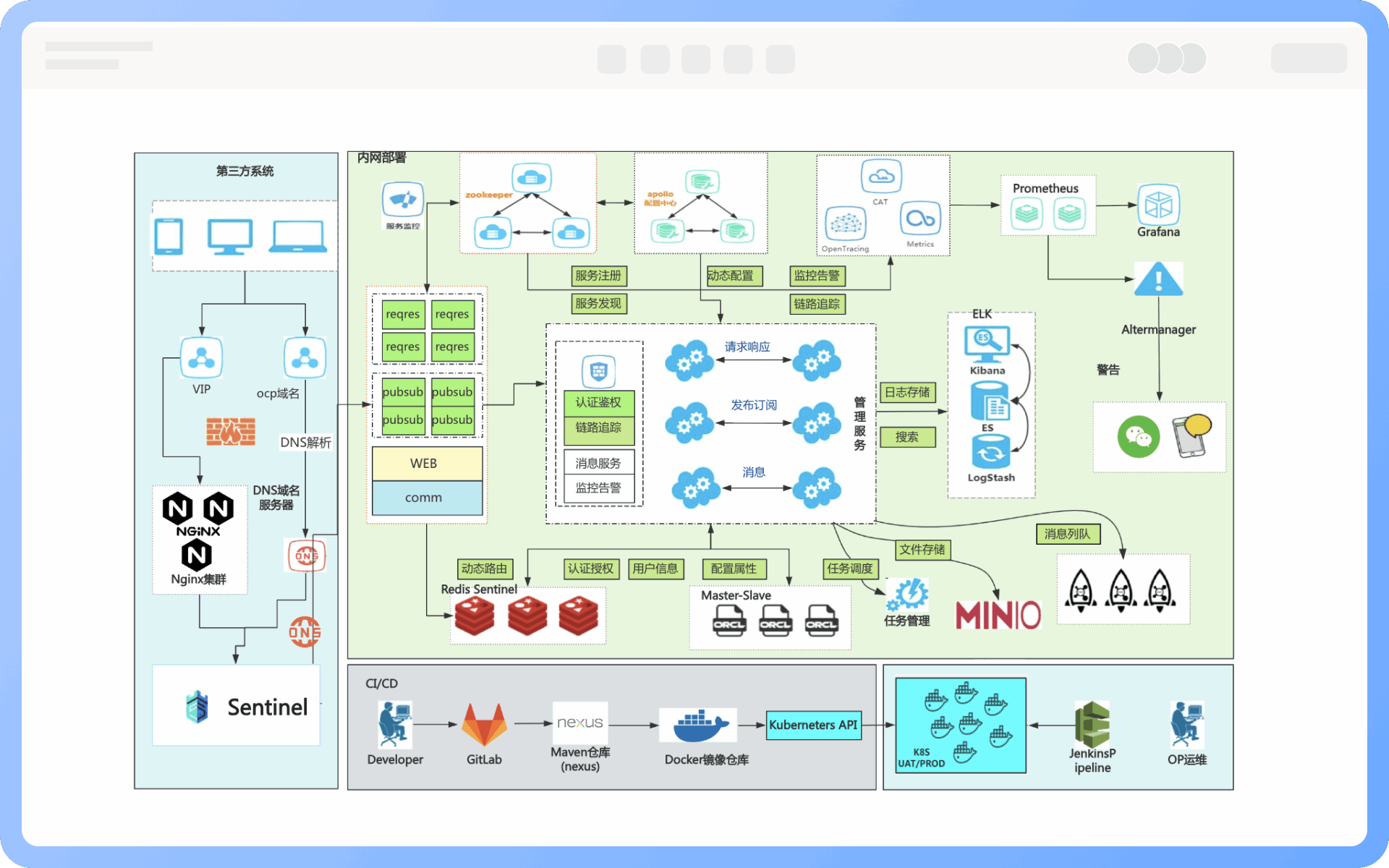 部署架构图类型