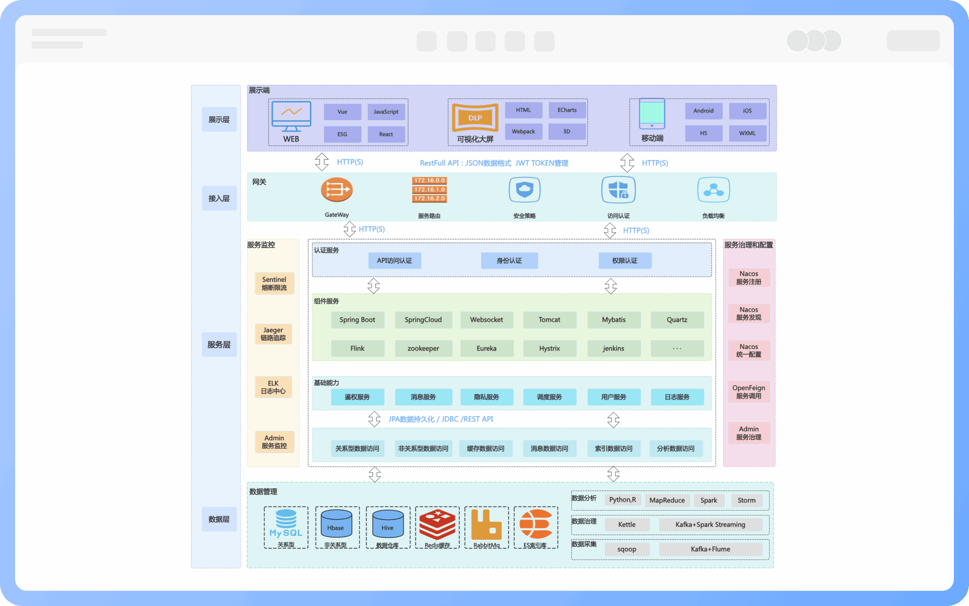 技术架构图组成要素