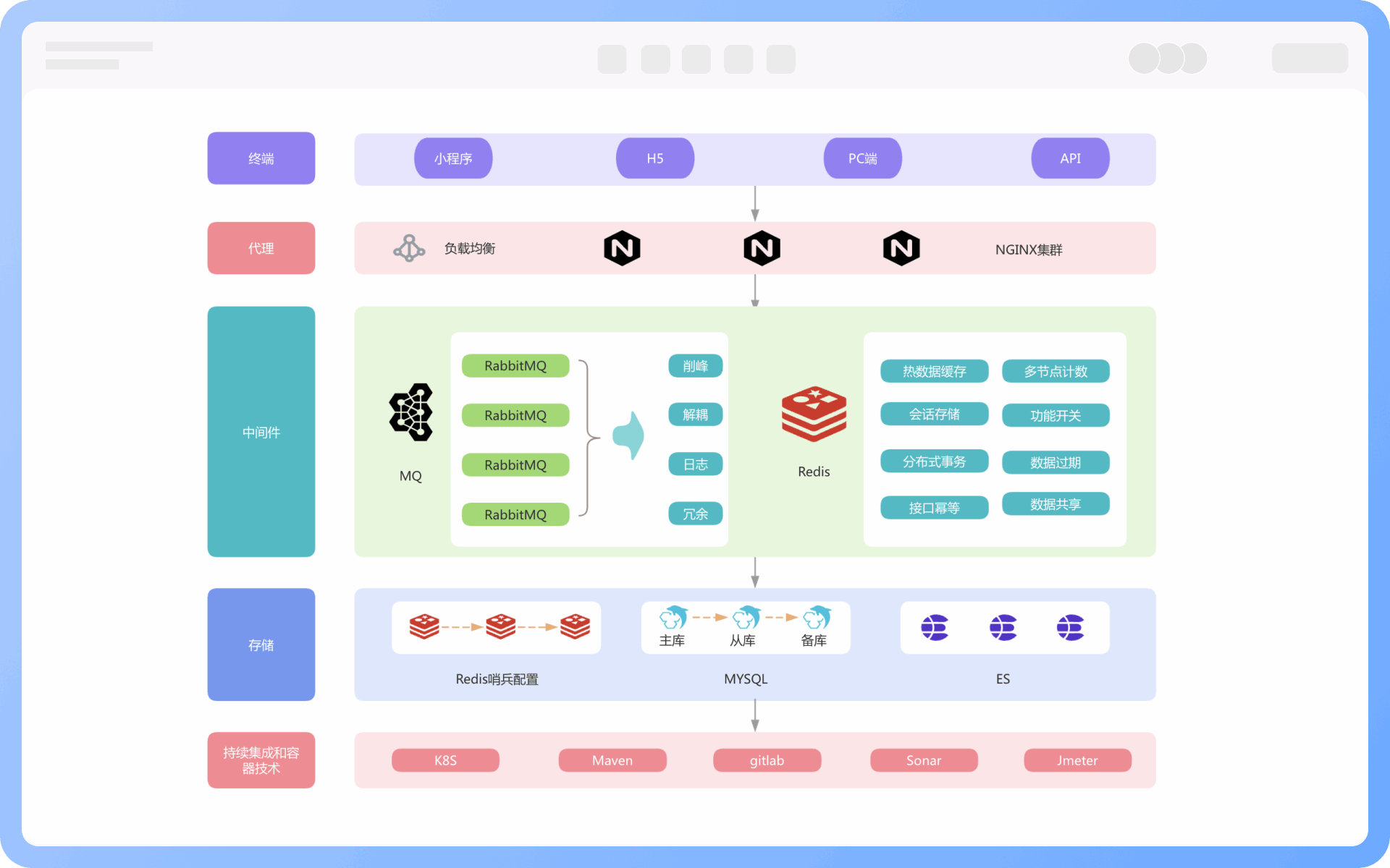 技术架构图设计步骤