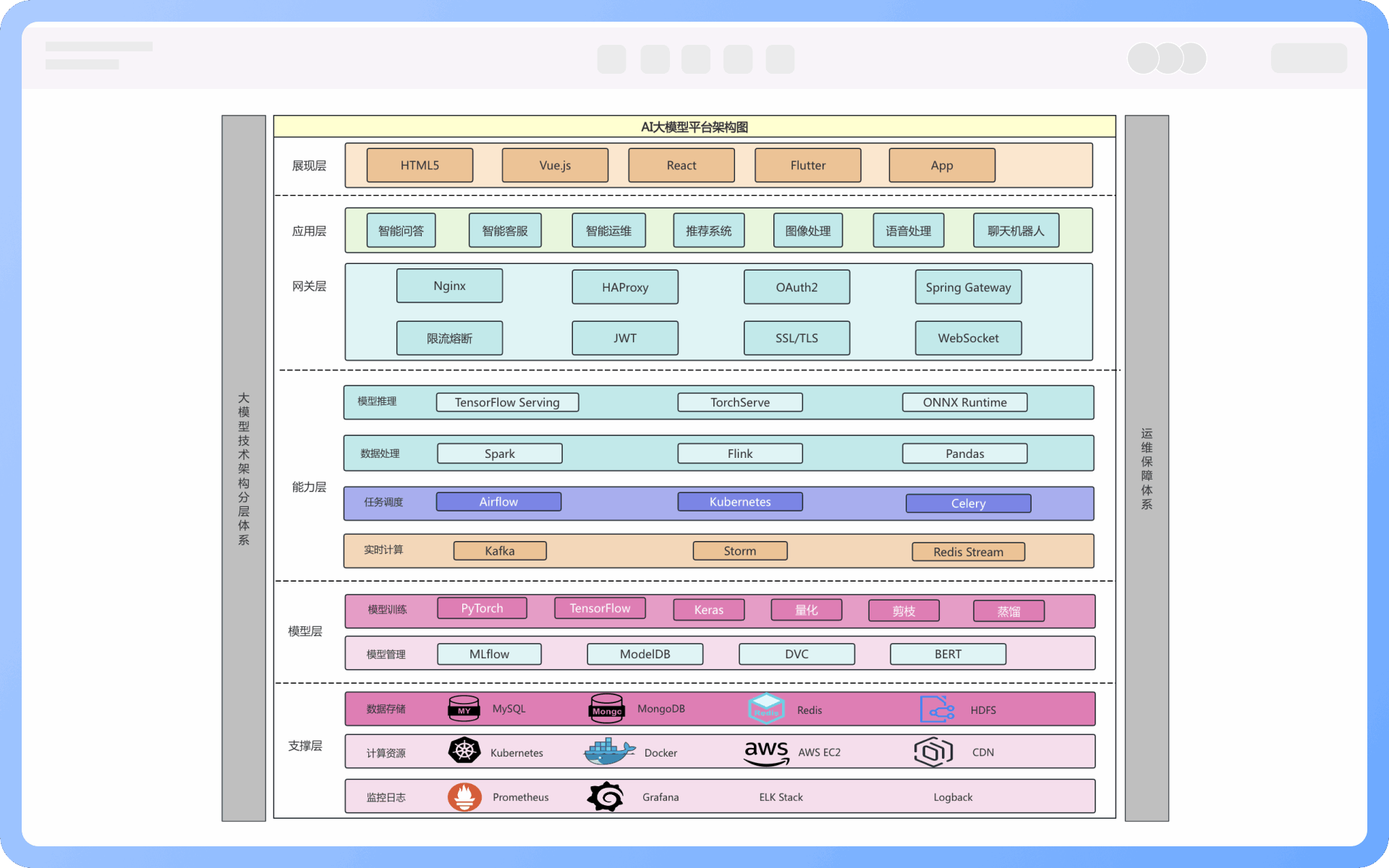 应用架构图的分与合