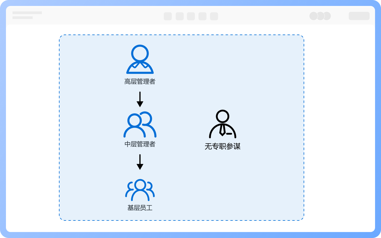 直线型组织结构的人员构成