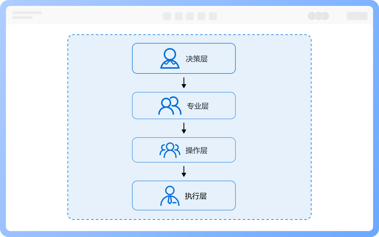 职能型组织结构的人员构成