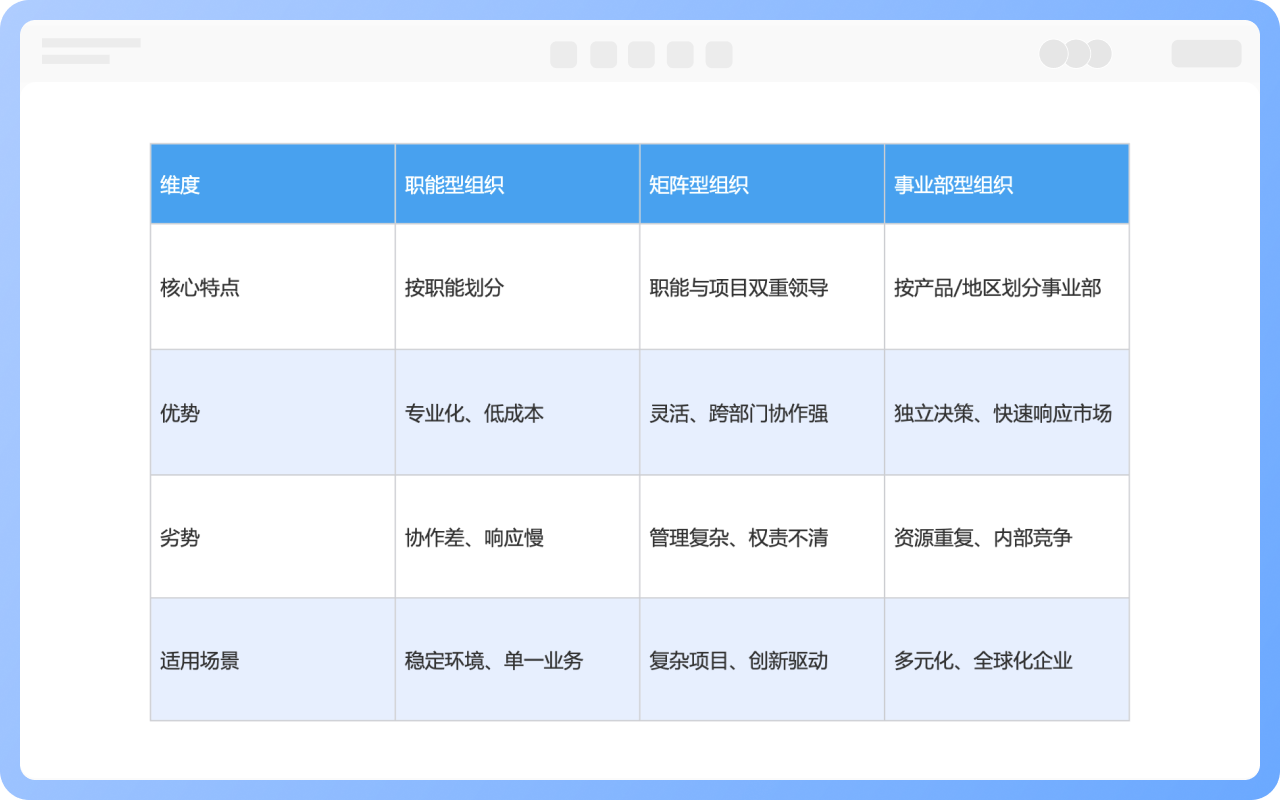 与其他组织结构的对比