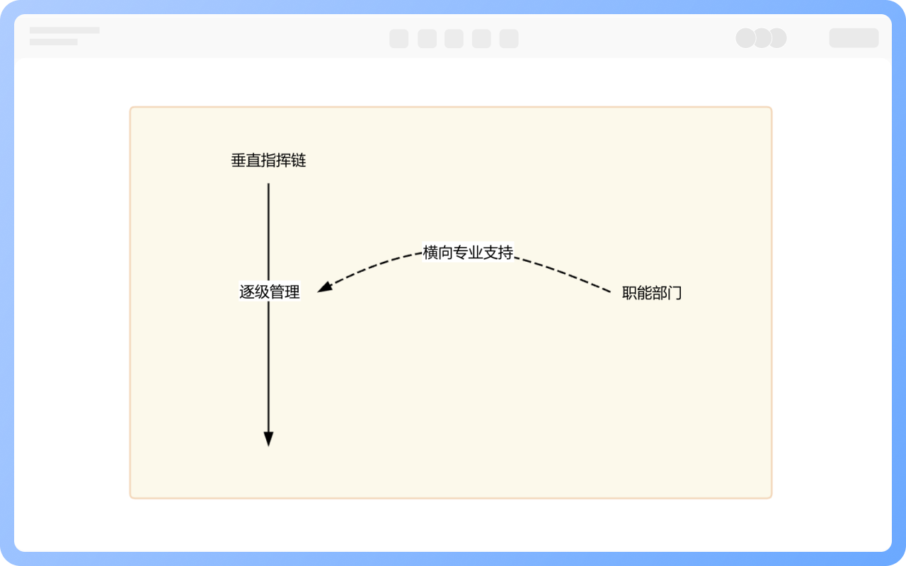 直线职能型组织结构的运作方式