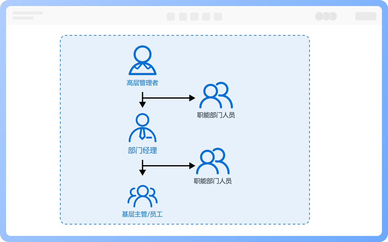 直线职能型组织结构的人员构成