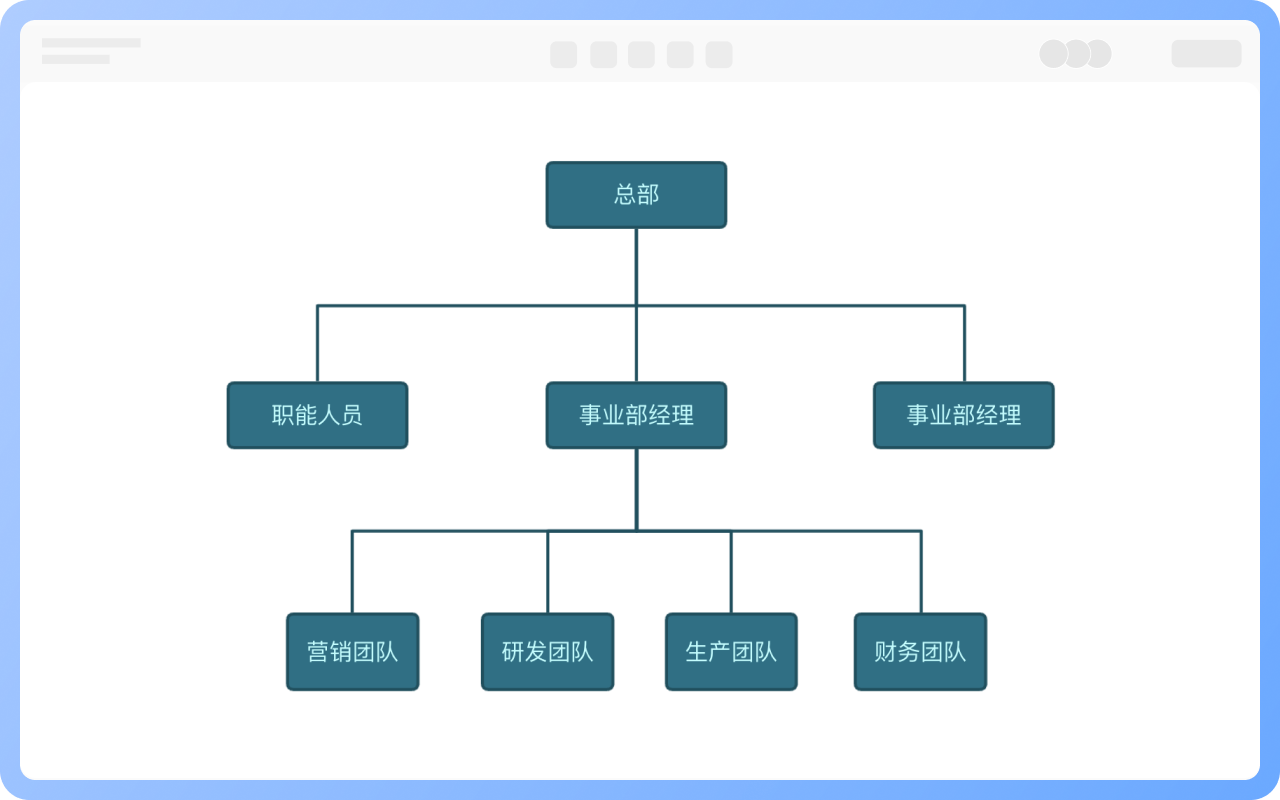 事业部型组织结构的人员构成