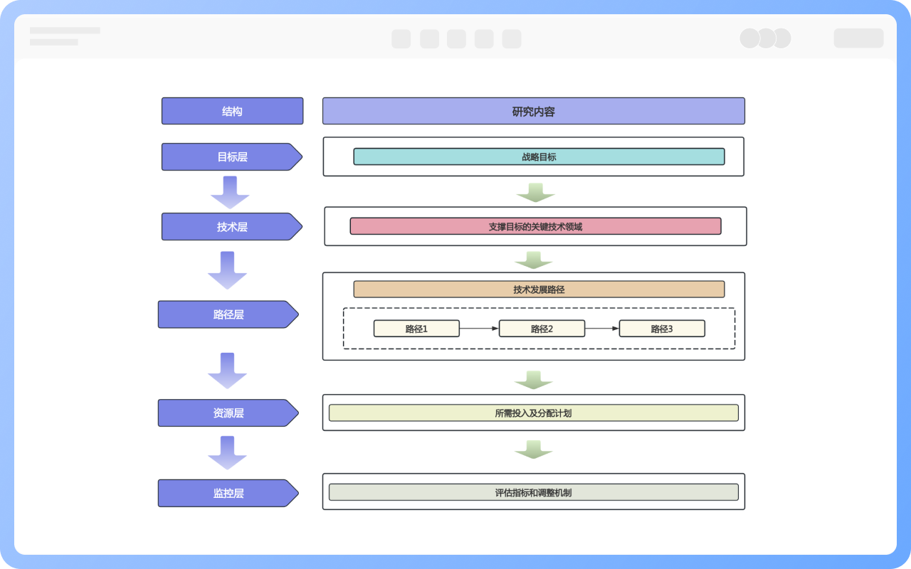 技术路线图的结构