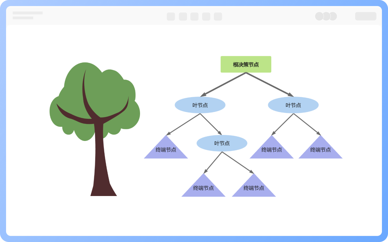 决策树模型的组成要素
