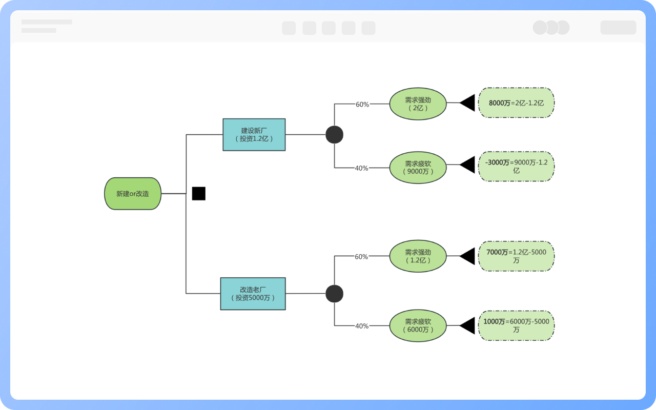 决策树模型的应用