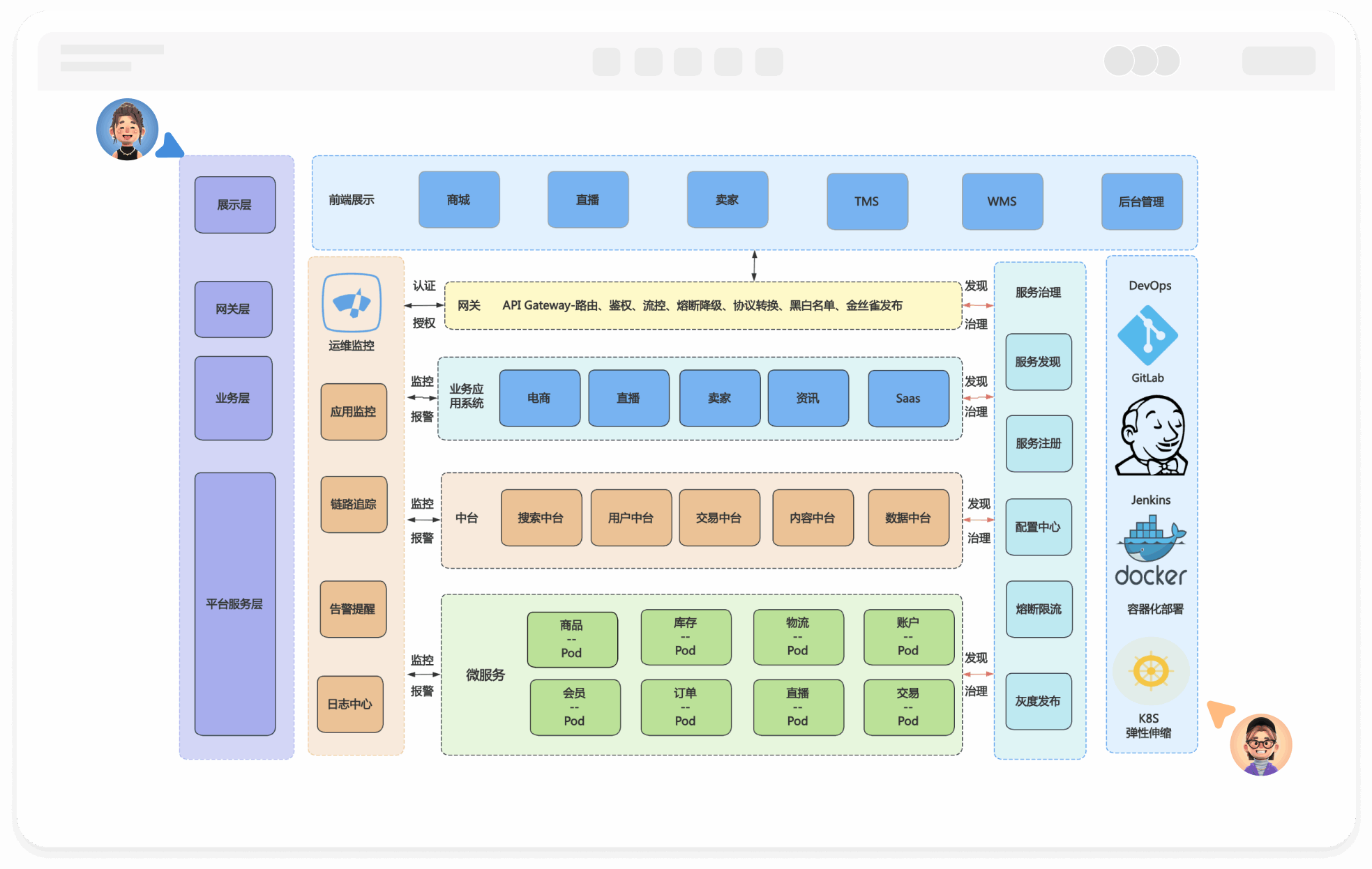 系统架构图设计