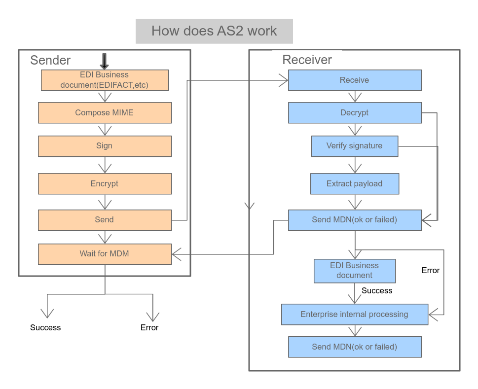 How does AS2 work 流程图模板_ProcessOn思维导图、流程图