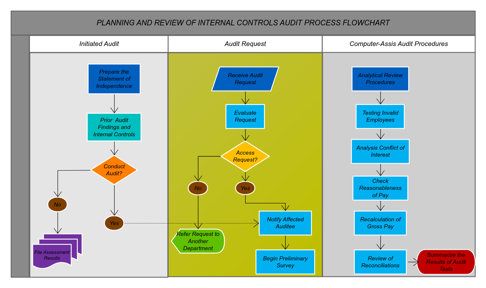 Planning and review of internal controls audit process flowchart 流程图模板 ...