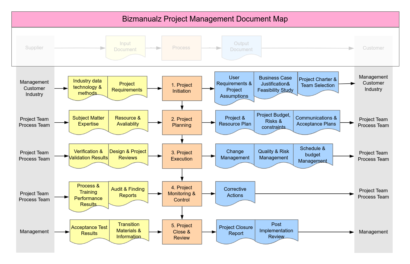Project Management Document Map 流程图模板_ProcessOn思维导图、流程图