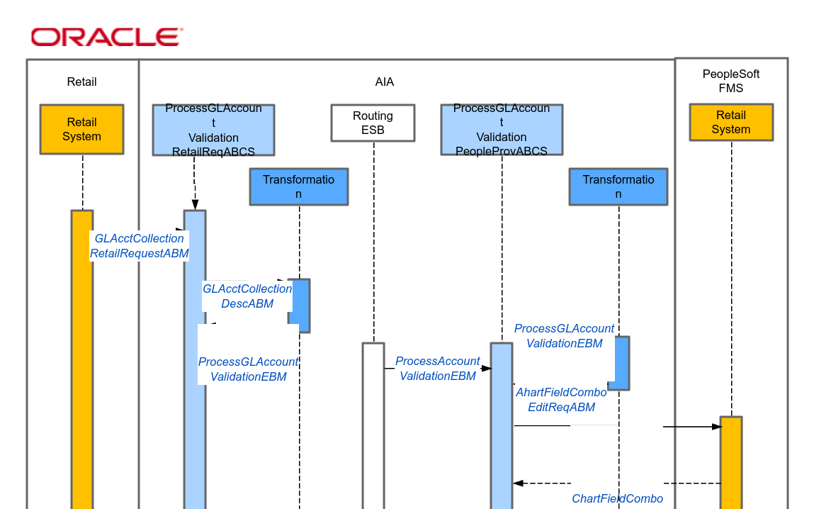 The chart of accounts combination validation integration flow 流程图模板_ProcessOn思维导图、流程图