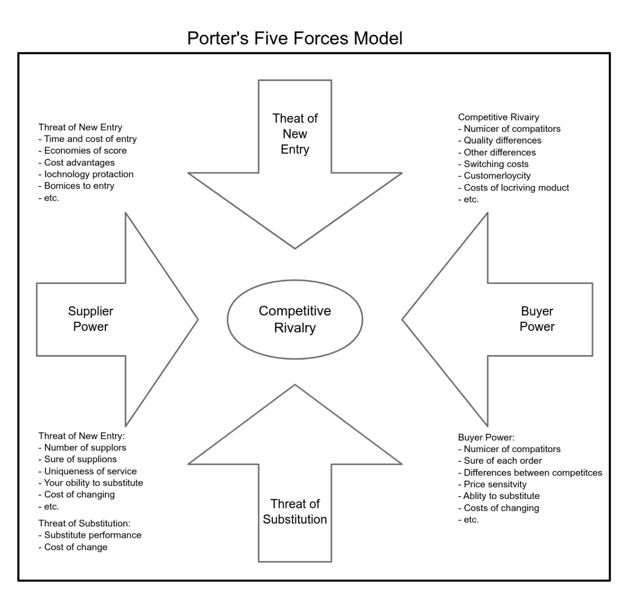 Porter's Five Forces Model 流程图模板_ProcessOn思维导图、流程图