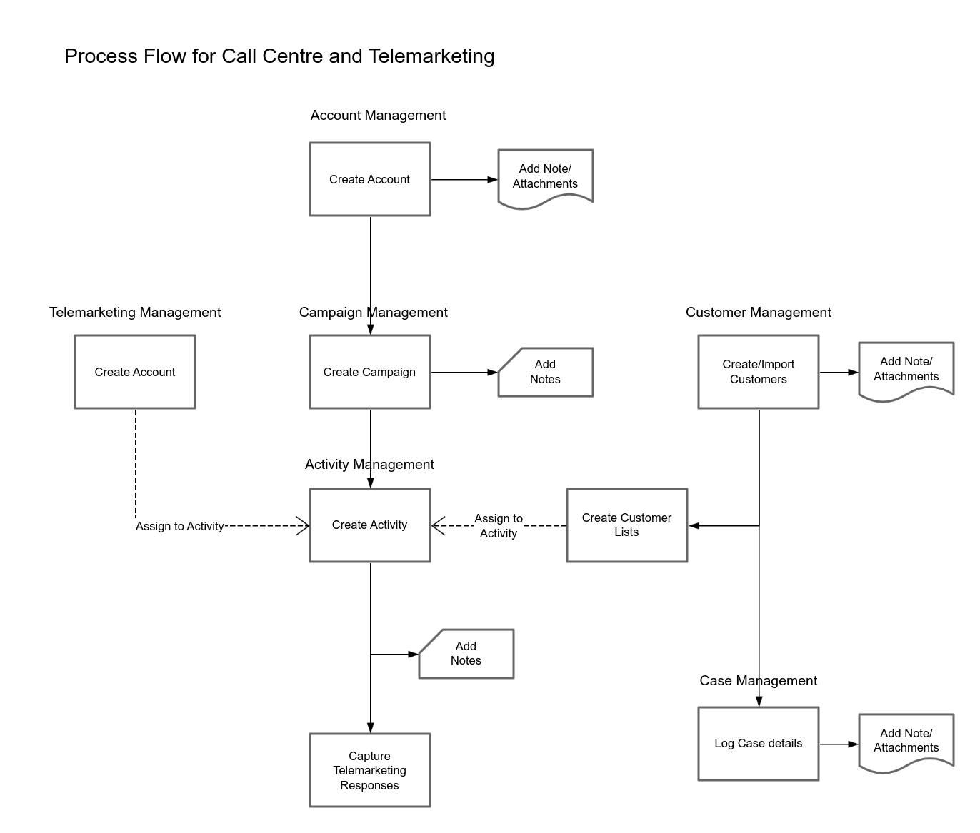 Call Centre Process Flow 流程图模板_ProcessOn思维导图、流程图