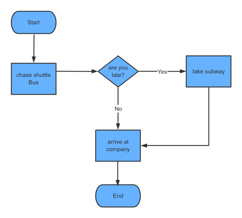 First flowchart 流程图模板_ProcessOn思维导图、流程图