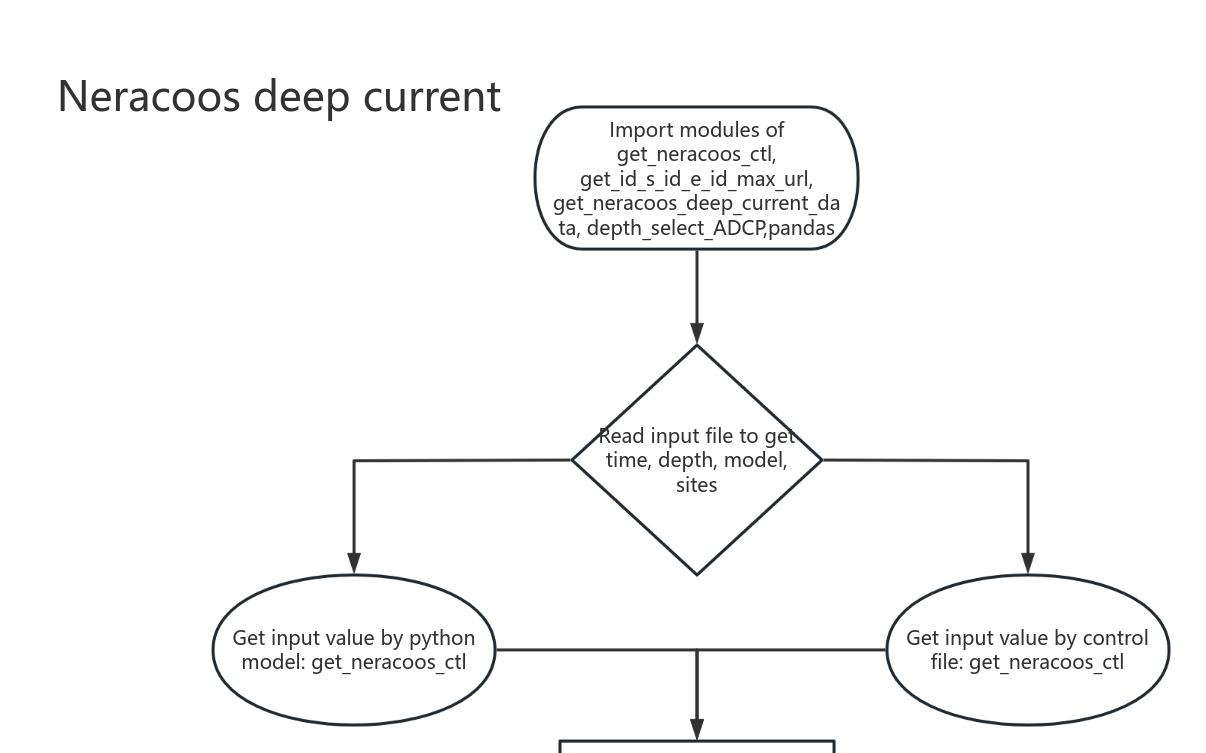 neracoos-deep-current-processon