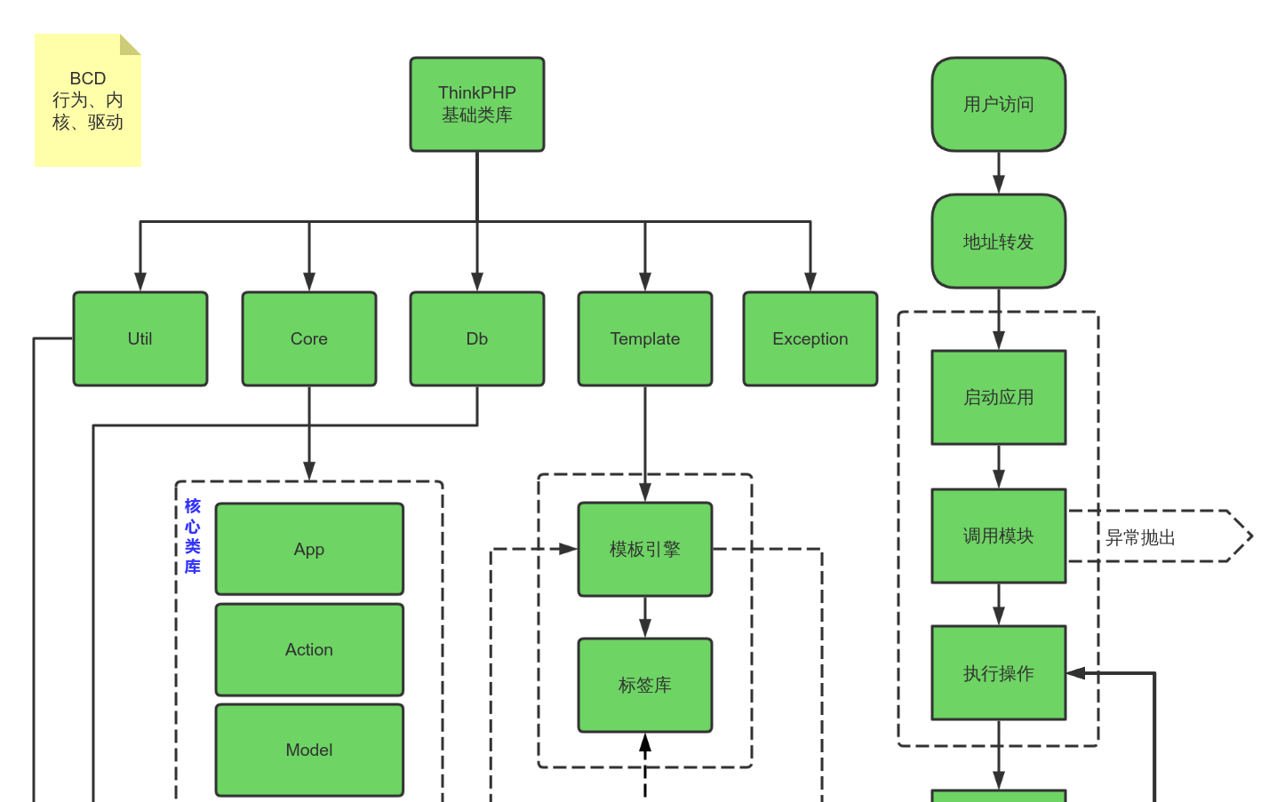 php审批流程设计（thinkphp审计）  第1张