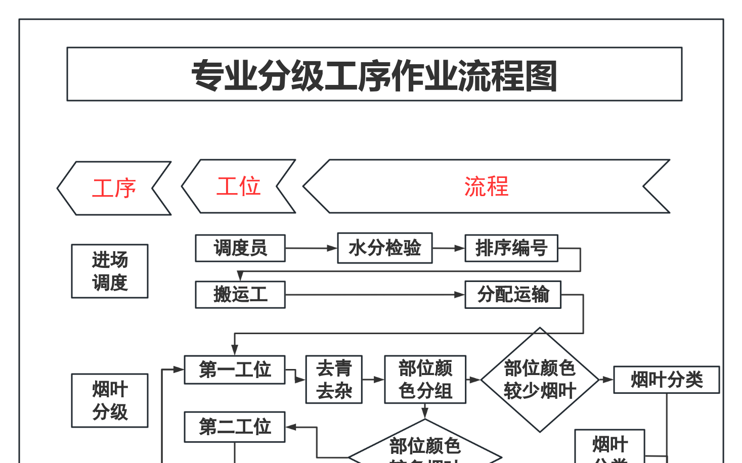 专业分级工序作业流程图 流程图模板_ProcessOn思维导图、流程图
