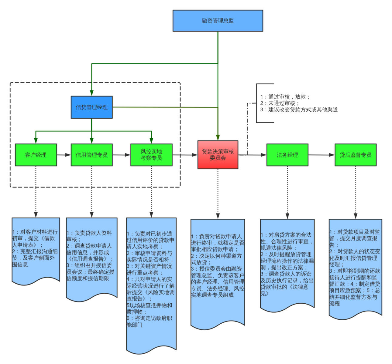 风控体系流程图模板_ProcessOn思维导图、流程图